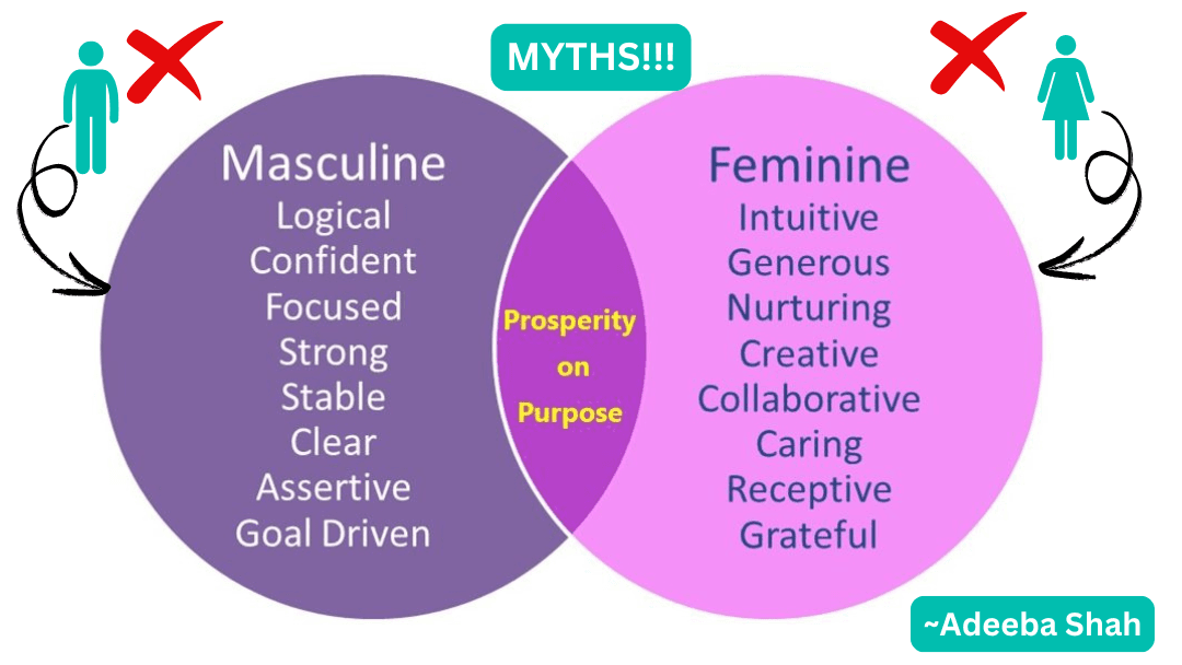 This image shows the charcteristics of masculine and feminine which not only associate with one gender.