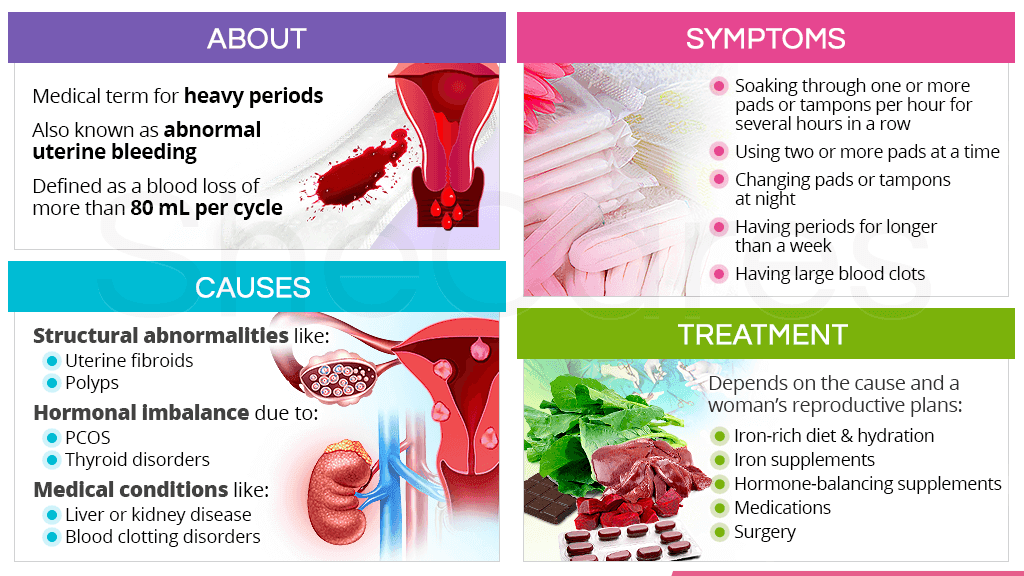 About Menorrhagia